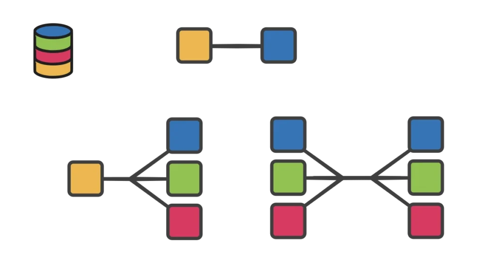 A single square connected by a straight line to another square, representing a one-to-one relationship. A single square connected by a line with three branches to three squares, representing a one-to-many relationship. Three squares connected by branching lines to three more squares, representing a many-to-many relationship.