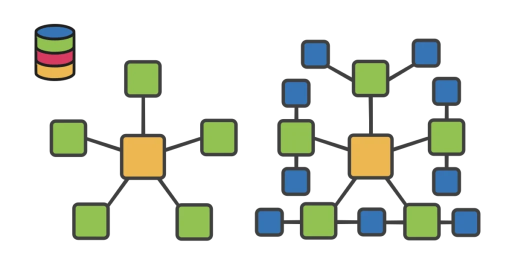 A central square connected by five lines to five surrounding squares, representing tables in a star schema. Displayed next to a second central square connected by five lines to five surrounding squares, which are connected to smaller surrounding squares, representing tables in a snowflake schema.